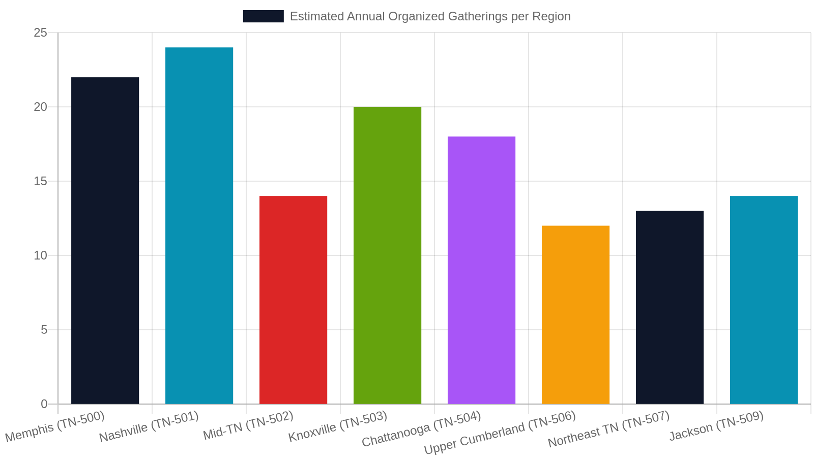 A Look at Meeting Frequency and Participation Across Tennessee
