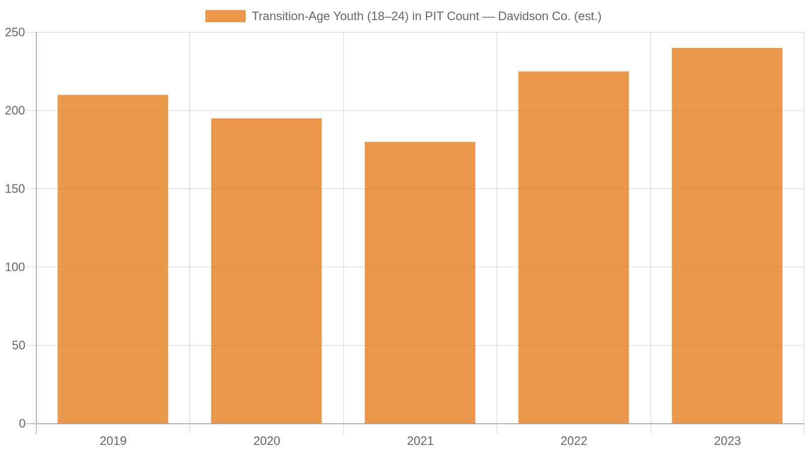 The Scale of Youth Homelessness in Davidson County