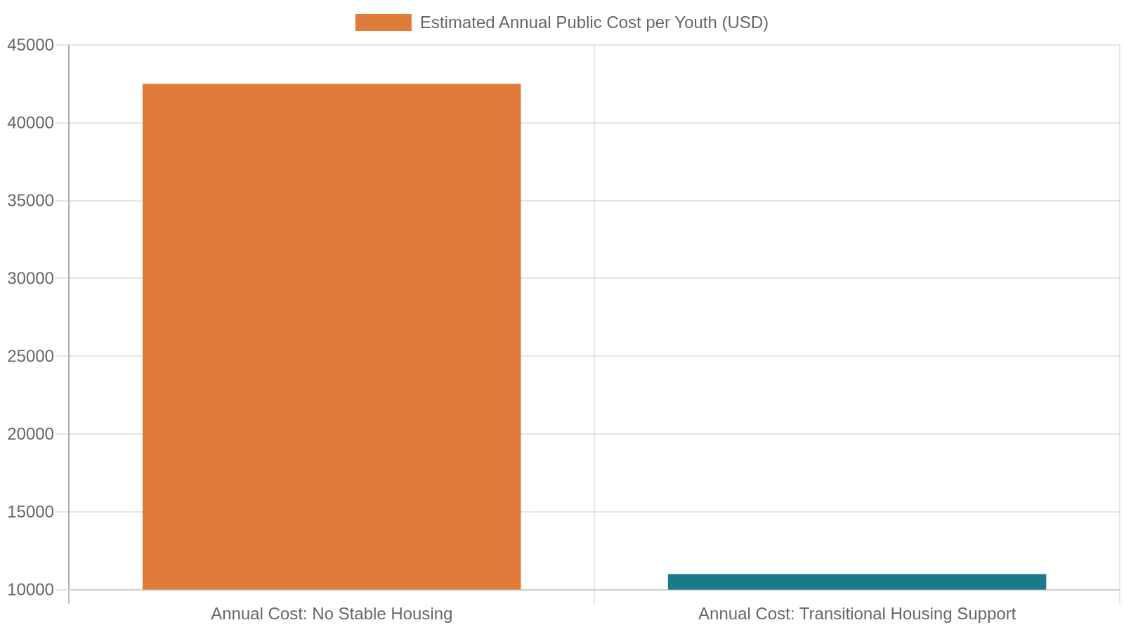 The Data Behind the Testimony: Youth Homelessness Numbers in Tennessee
