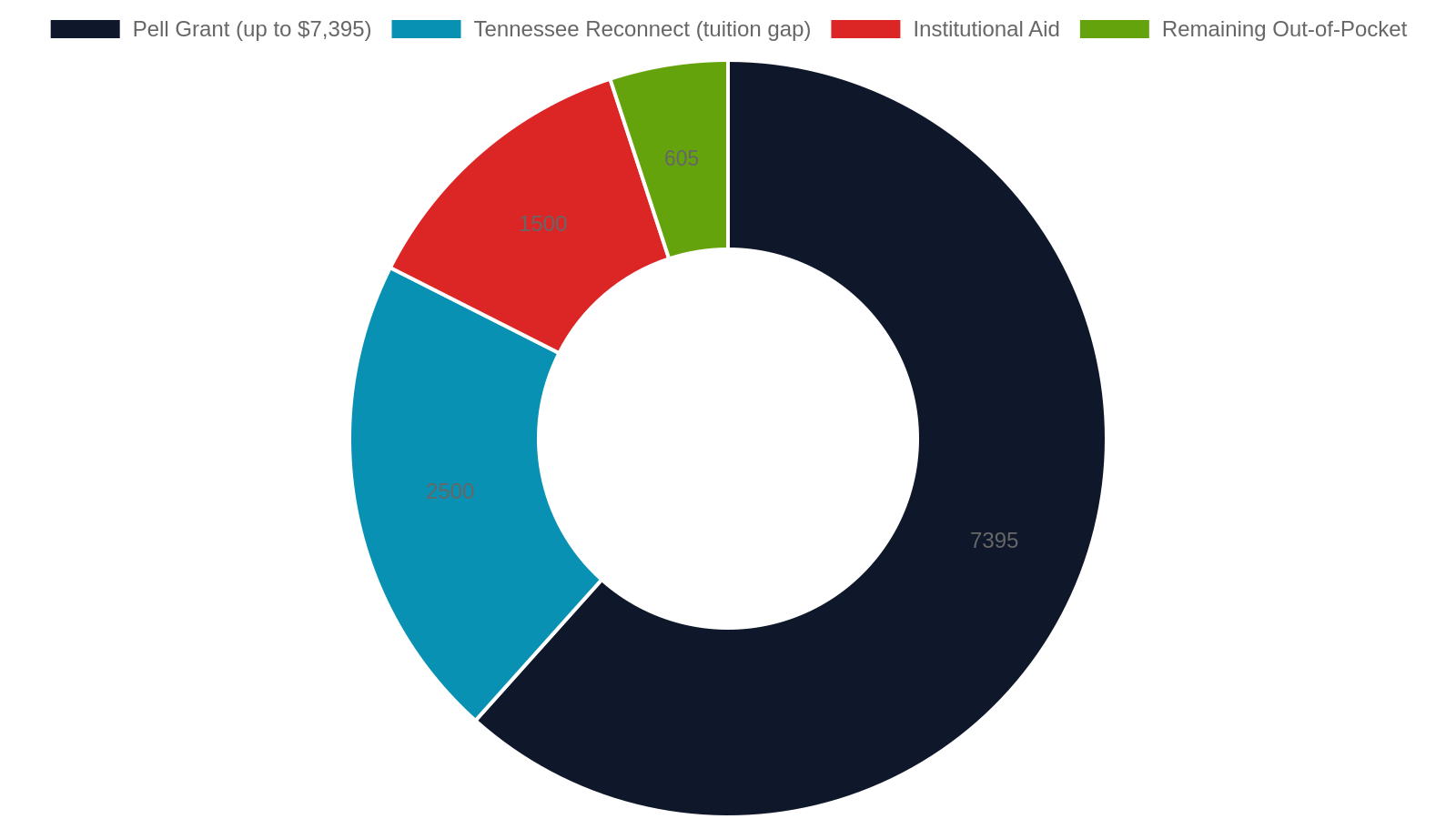 Higher Education Access: Community College and University Pathways