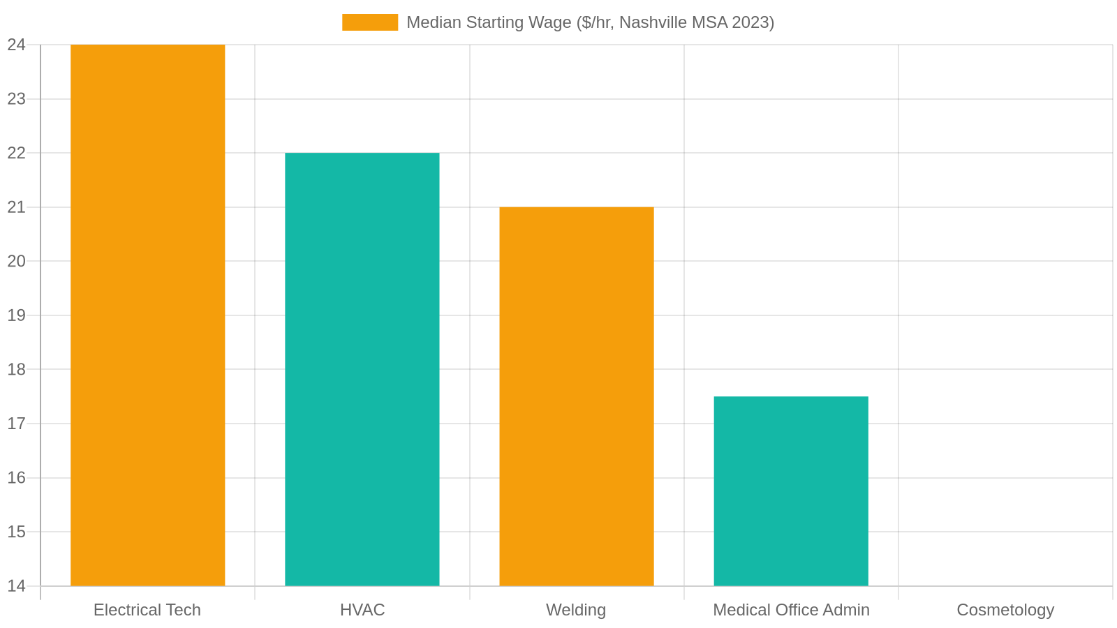 2. TCAT Nashville: Short-Term Trade Certificates That Pay