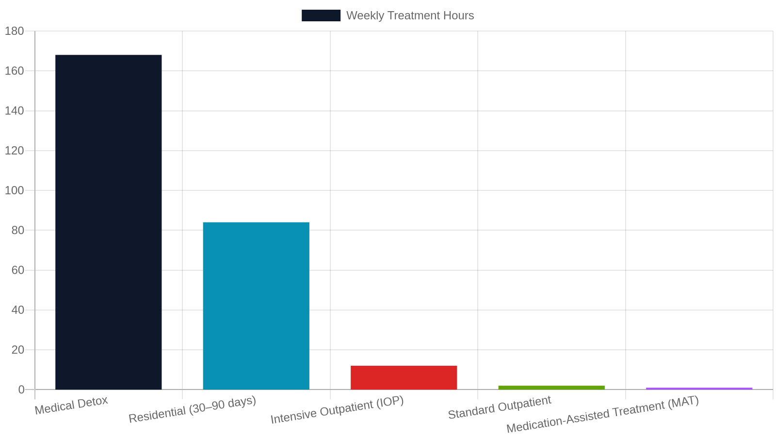 Substance Use Disorder Treatment: What's Available and How to Access It