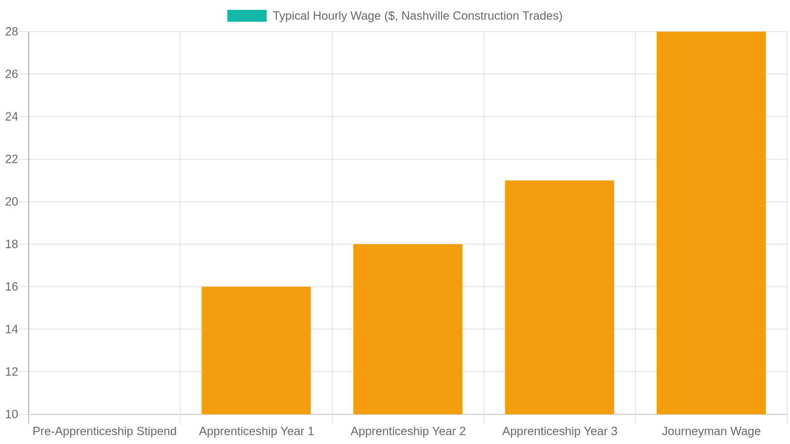 5. Apprenticeships and Earn-While-You-Learn Pathways