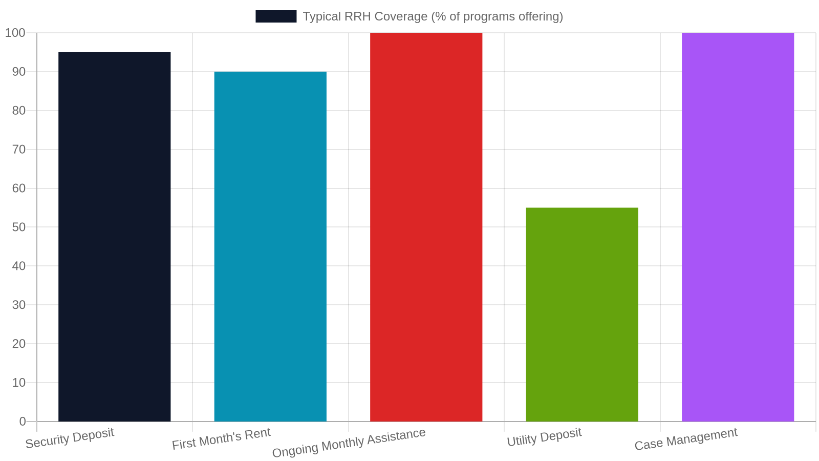 4. Learn How Rapid Rehousing Works — and Who Qualifies