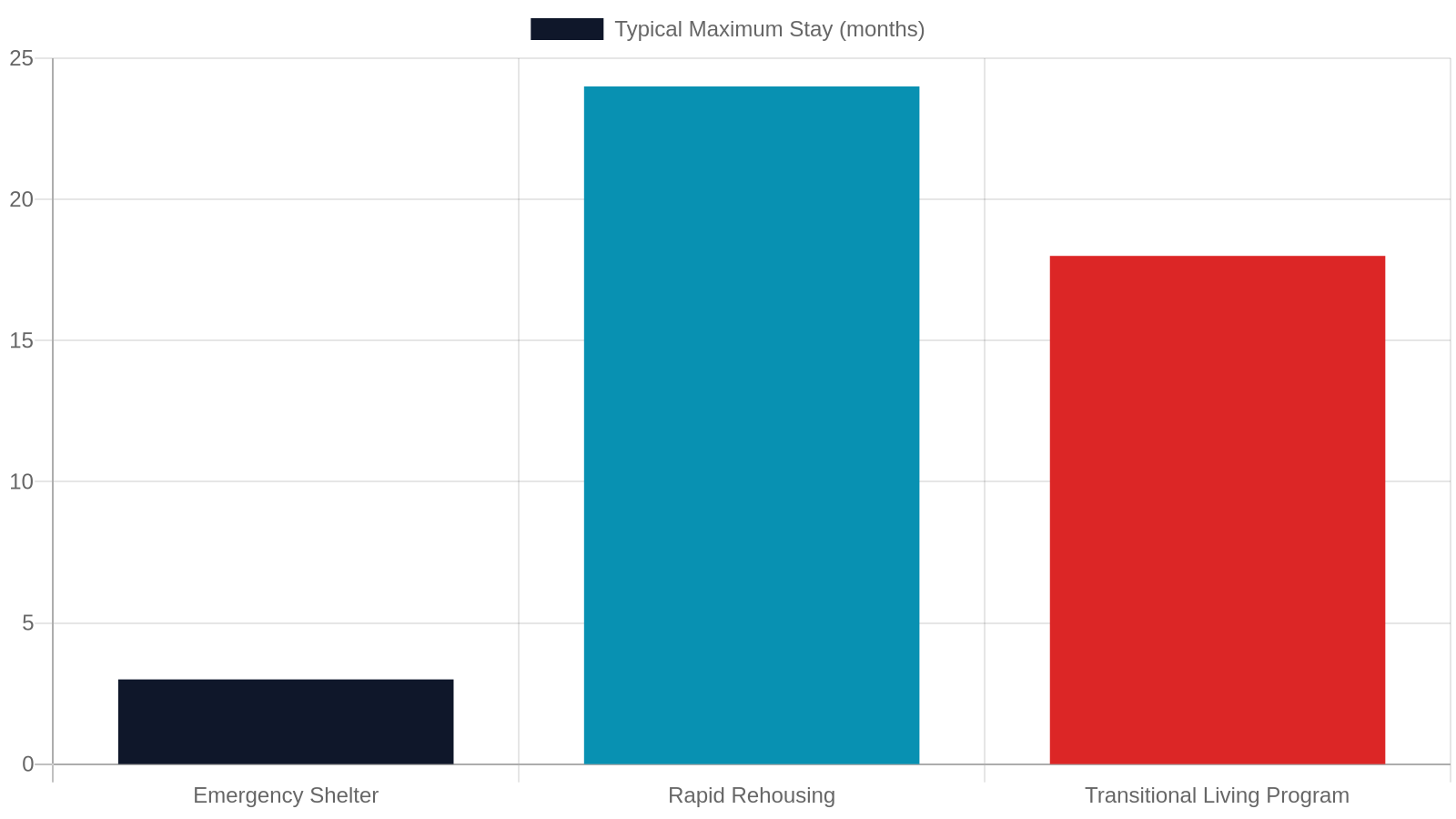 Housing Options Compared: Emergency Shelter vs. Rapid Rehousing vs. Transitional Living