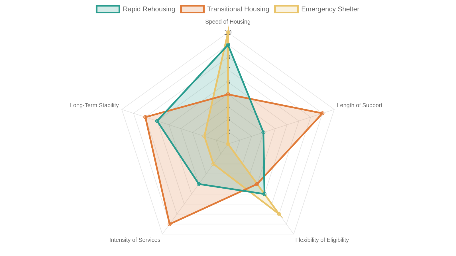 7. Comparing Housing Intervention Models for Transition-Age Youth