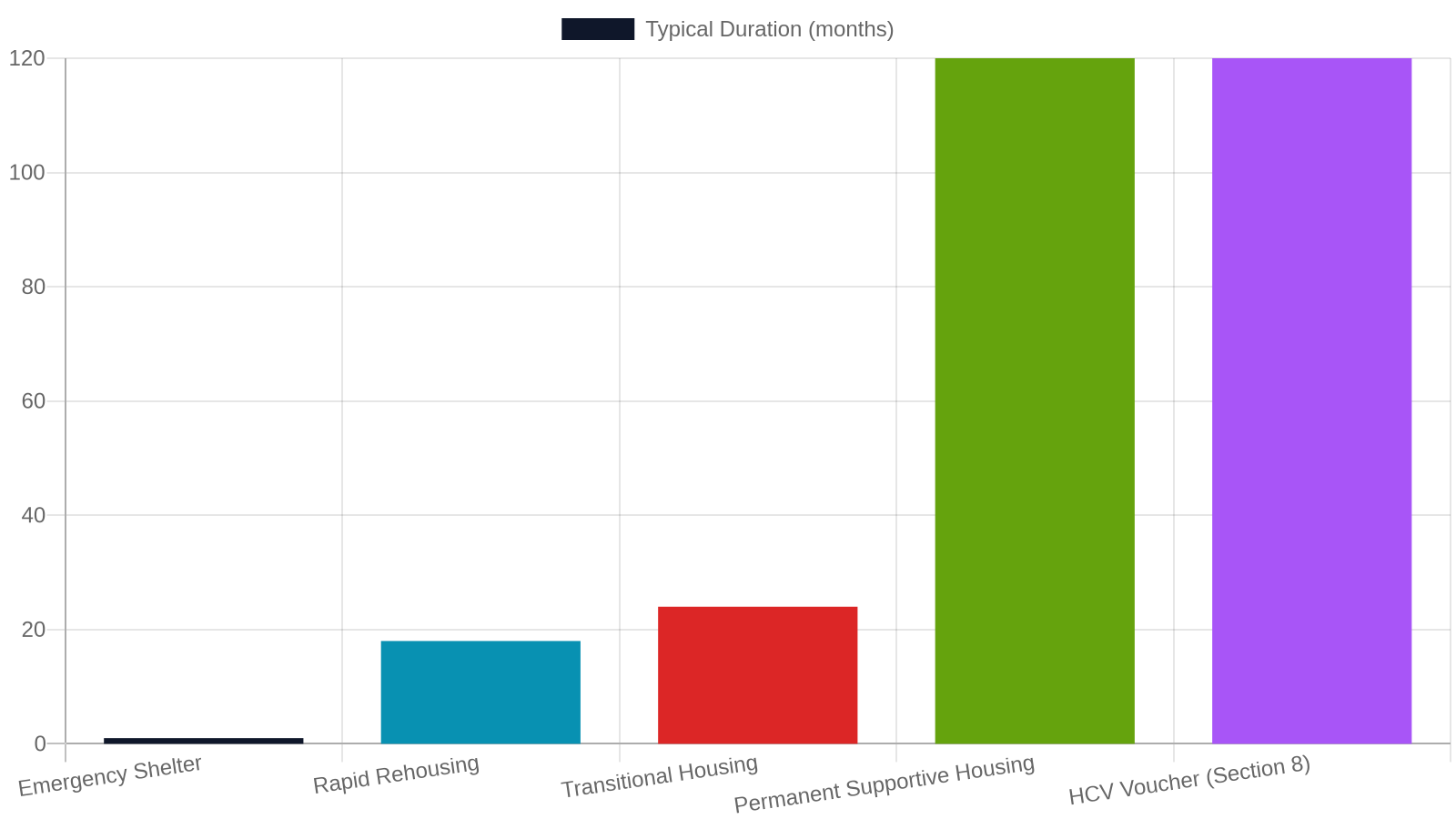 Permanent Supportive Housing and Long-Term Rental Assistance