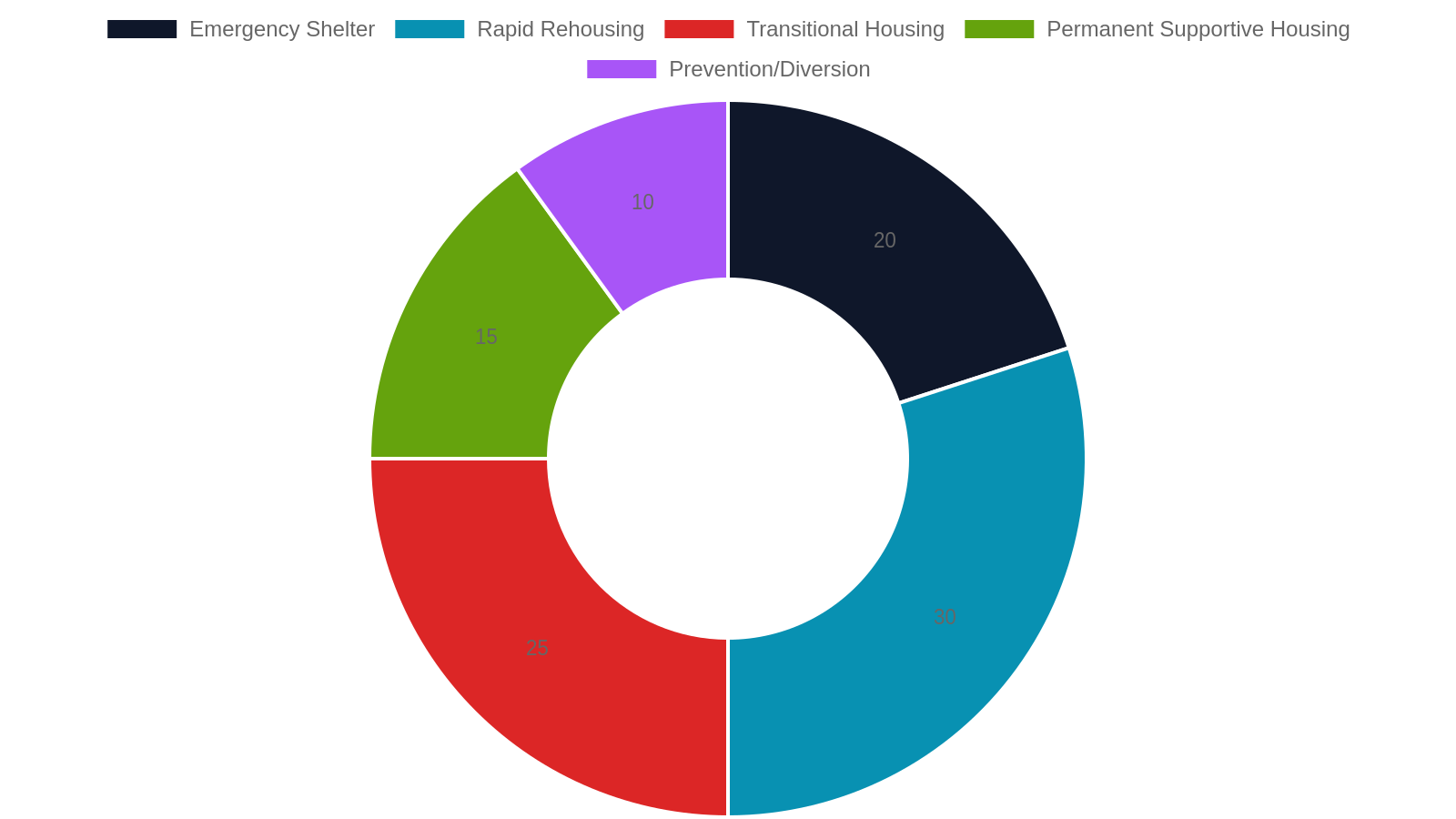 Resource Navigation Projects: Connecting Youth to Housing, Jobs, and Education
