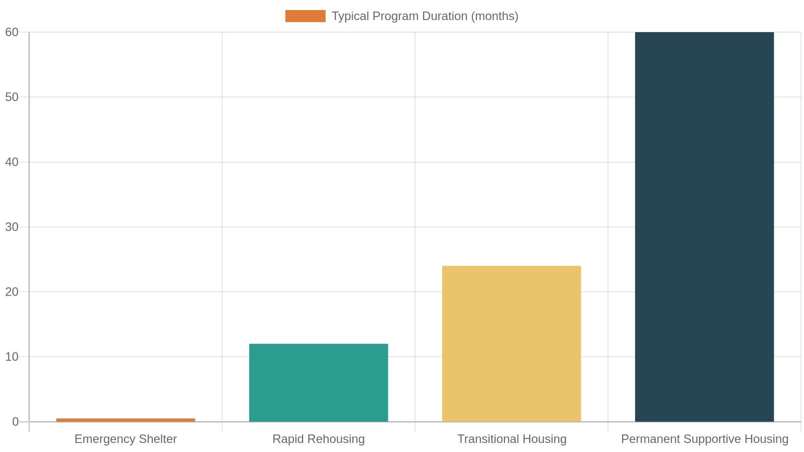 2. Access Housing Navigation and Shelter Resources in Hamilton County