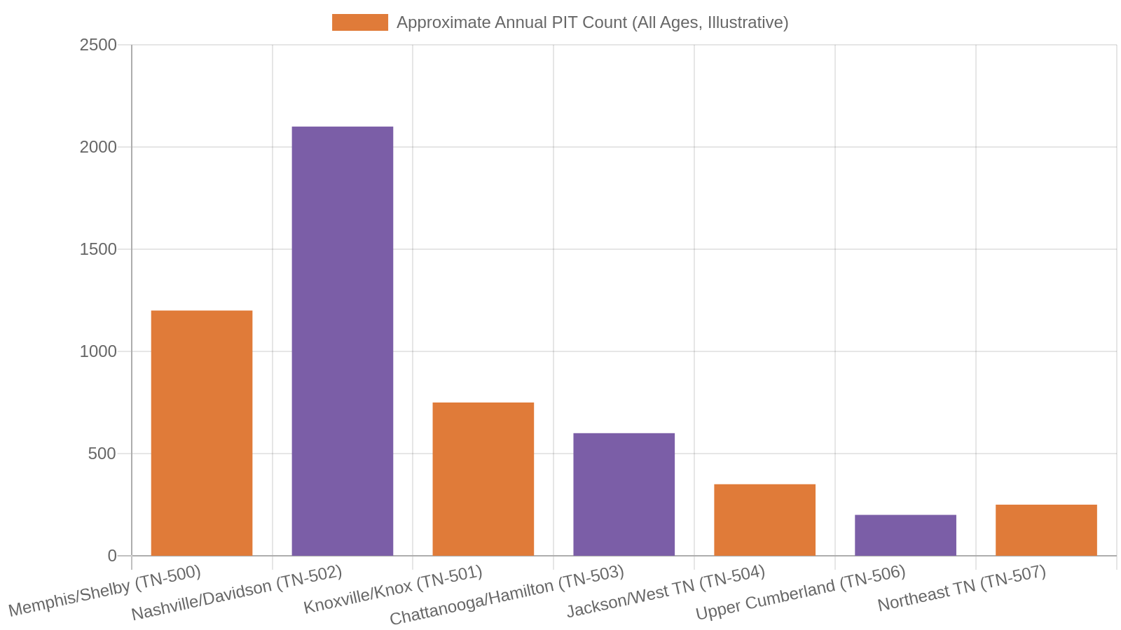 How Knoxville YAAB Compares to Other Tennessee Regions