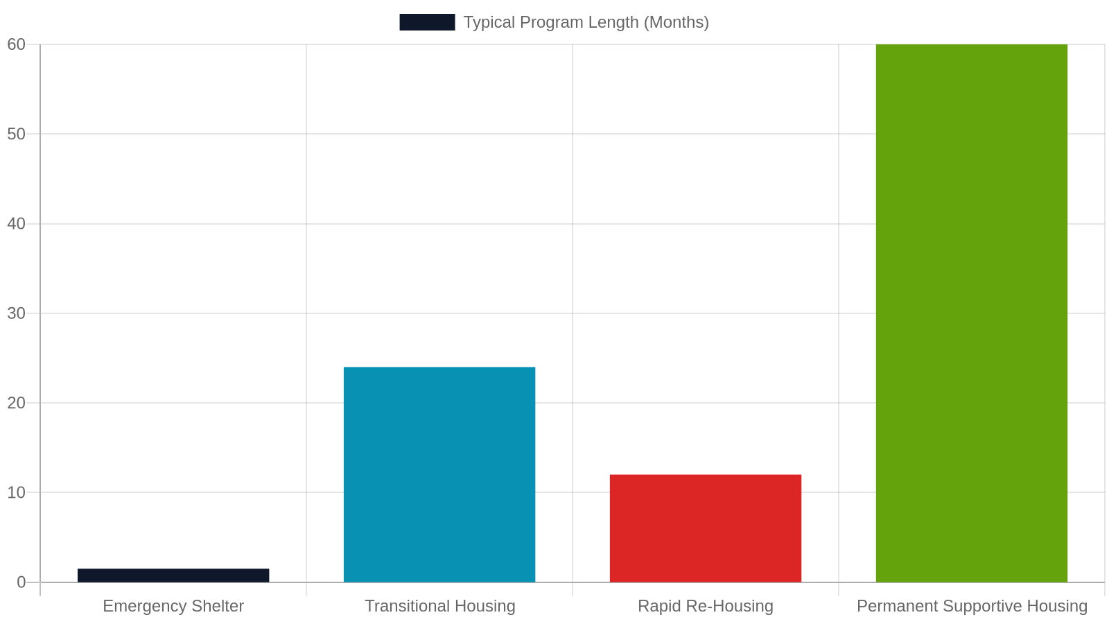 3. The 4 Main Types of Transitional Housing Available in West Tennessee